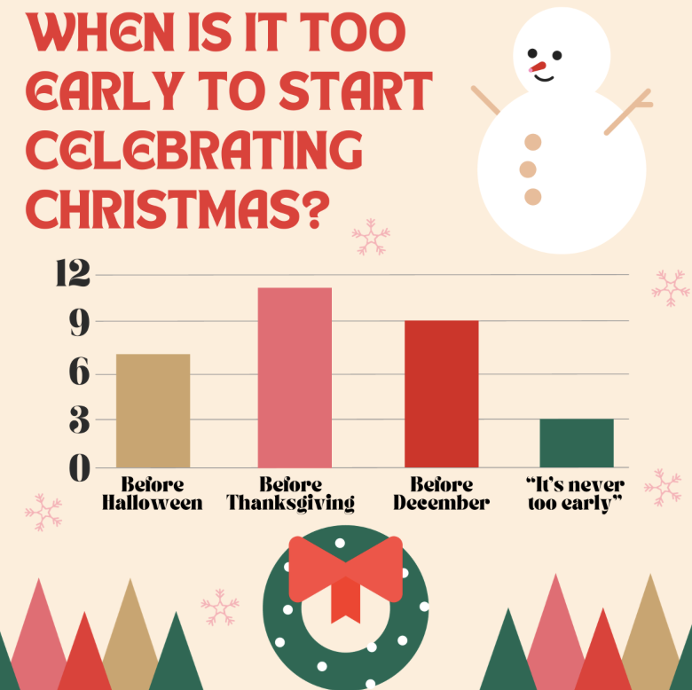 Poll of people voting on when it's too start early to start celebrating Christmas